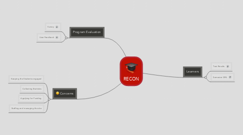 Mind Map: RECON