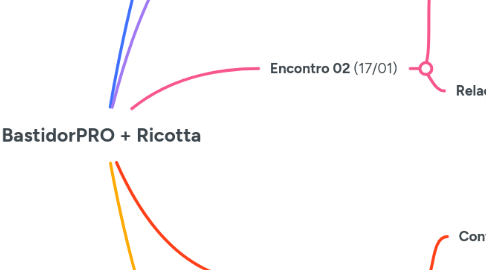 Mind Map: BastidorPRO + Ricotta