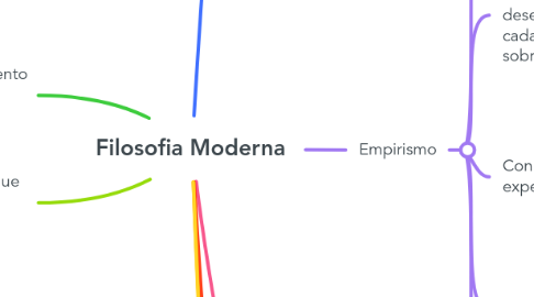 Mind Map: Filosofia Moderna