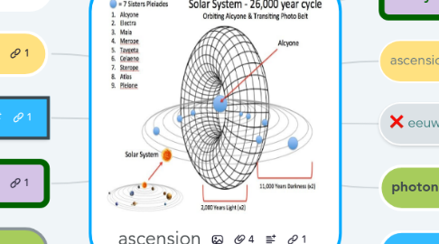 Mind Map: ascension