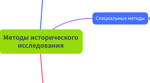 Mind Map: Методы исторического исследования