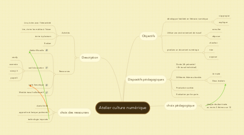 Mind Map: Atelier culture numérique