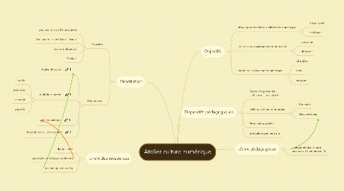 Mind Map: Atelier culture numérique