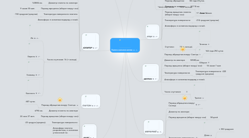 Mind Map: Планеты солнечной системы