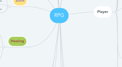 Mind Map: RPG