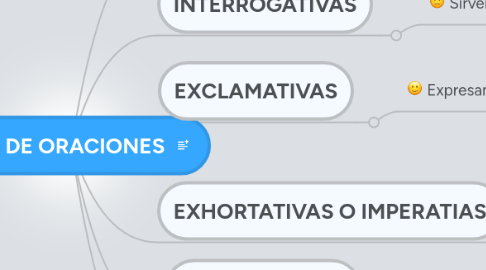 Mind Map: TIPOS DE ORACIONES