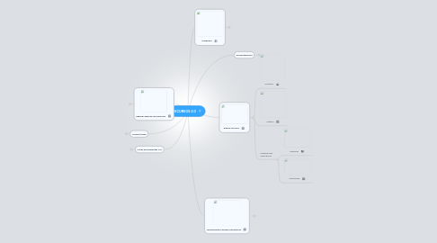 Mind Map: RECURSOS 2.0