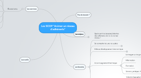 Mind Map: Les SCOP "Animer un réseau d'adhérents"