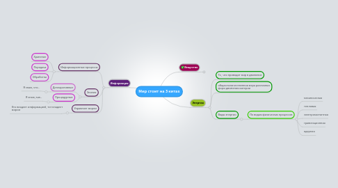 Mind Map: Мир стоит на 3 китах