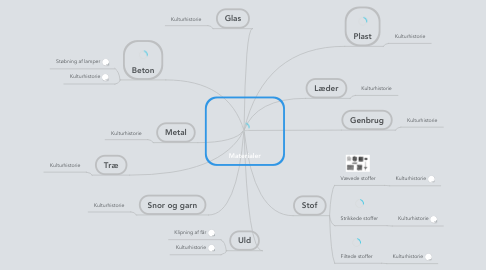 Mind Map: Materialer