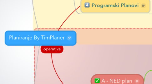 Mind Map: Planiranje By TimPlaner
