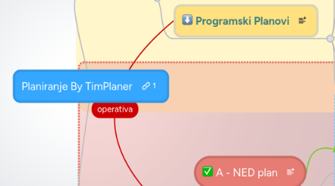 Mind Map: Planiranje By TimPlaner