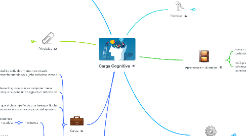 Mind Map: Carga Cognitiva