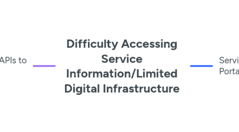 Mind Map: Difficulty Accessing Service Information/Limited Digital Infrastructure