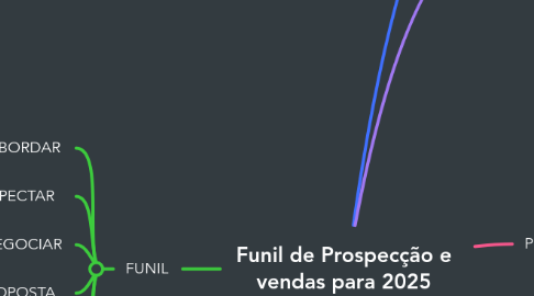 Mind Map: OPERACIONAL E FUNIL DE AQUISIÇÃO