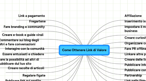 Mind Map: Come Ottenere Link di Valore