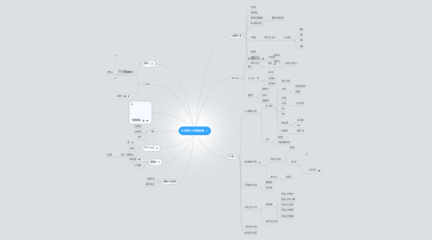 Mind Map: 天宇戰印人物關係圖