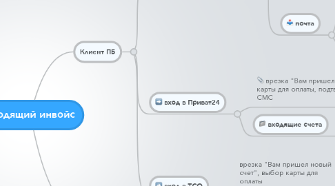 Mind Map: входящий инвойс