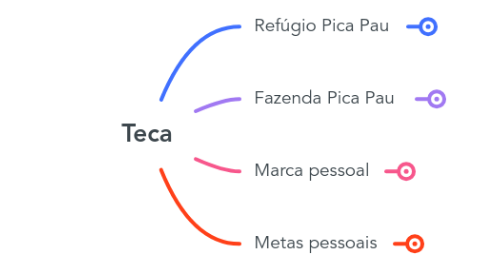 Mind Map: Teca
