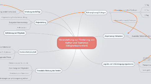 Mind Map: Veranstaltung zur Förderung von Kultur und Tourismus (tätigkeitsorientiert)