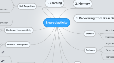 Mind Map: Neuroplasticity