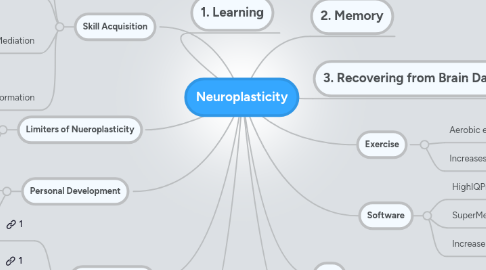 Mind Map: Nueroplasticity