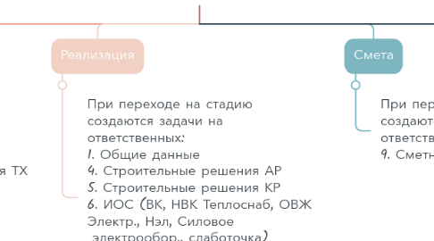 Mind Map: ВИК - Стадия Р