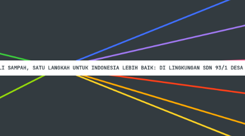 Mind Map: LAPORAN AKHIR PROJECT CITIZEN KEWARGANEGARAAN PEDULI SAMPAH, SATU LANGKAH UNTUK INDONESIA LEBIH BAIK: DI LINGKUNGAN SDN 93/1 DESA LOPAK AUR