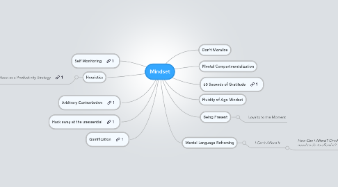 Mind Map: Mindset