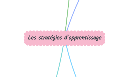 Mind Map: Les stratégies d’apprentissage