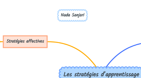 Mind Map: Les stratégies d’apprentissage