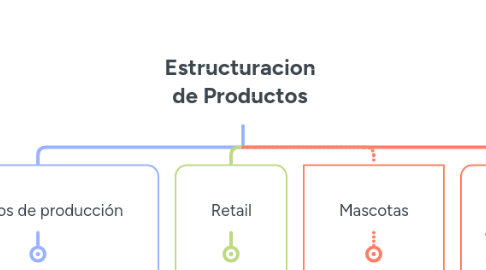 Mind Map: Estructuracion de Productos