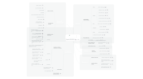 Mind Map: Projects 2010-2014