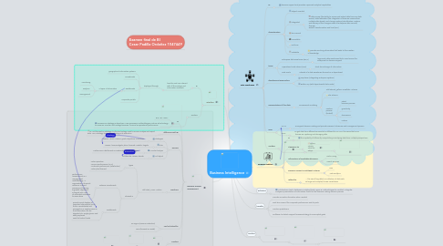 Mind Map: Business Intelligence