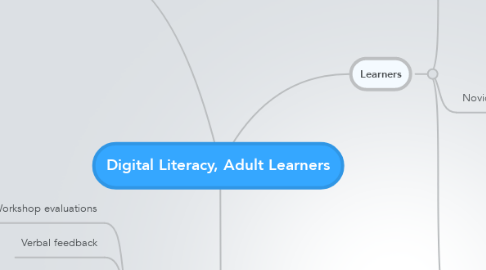 Mind Map: Digital Literacy, Adult Learners