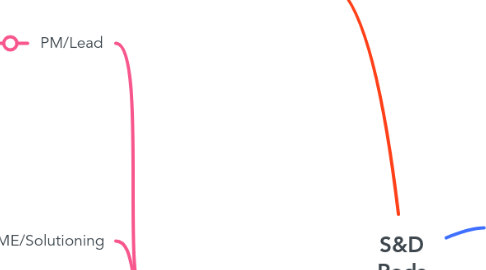 Mind Map: S&D Pods
