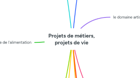 Mind Map: Projets de métiers, projets de vie