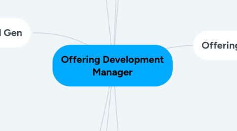 Mind Map: Offering Development Manager