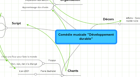 Mind Map: Comédie musicale "Développement durable"