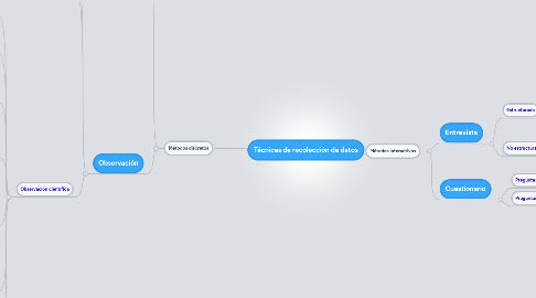 Mind Map: Técnicas de recolección de datos