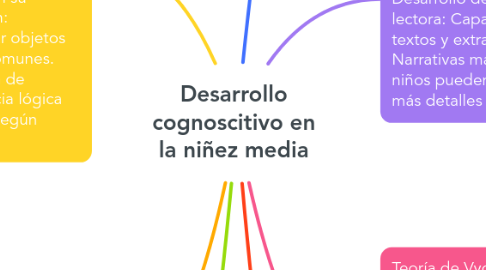 Mind Map: Desarrollo cognoscitivo en la niñez media