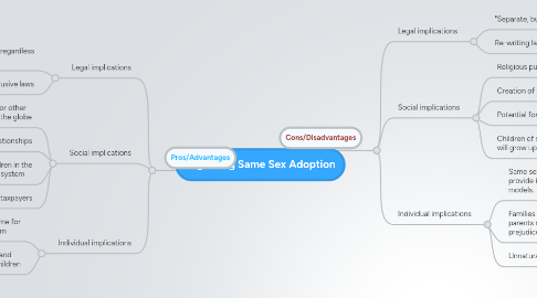 Mind Map: Legalizing Same Sex Adoption