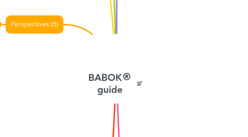 Mind Map: BABOK® guide