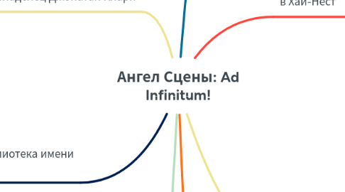 Mind Map: Ангел Сцены: Ad Infinitum!