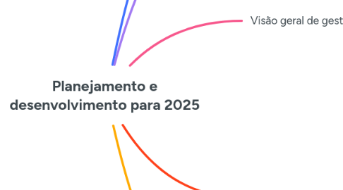 Mind Map: Planejamento e desenvolvimento para 2025