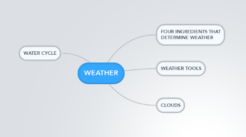 Mind Map: WEATHER