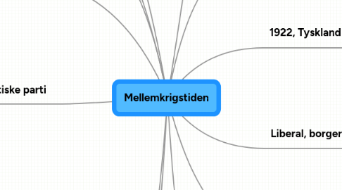 Mind Map: Mellemkrigstiden