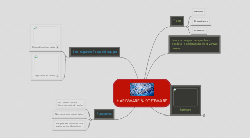 Mind Map: HARDWARE & SOFTWARE
