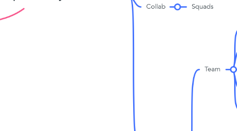 Mind Map: Captee Ecossys