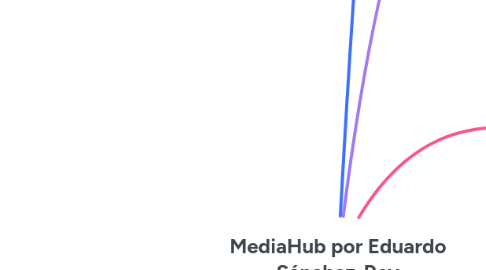 Mind Map: MediaHub por Eduardo Sánchez-Rey